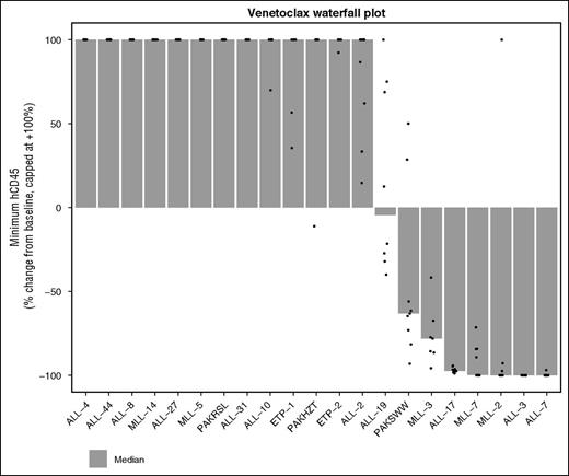 Figure 7. Waterfall plot depicting best response to venetoclax across all 21 xenografts tested. This panel includes the original 19 xenografts tested, as well as the additional 2 MLLr-ALL xenografts. The data depict the change in huCD45+ from baseline to minimum huCD45+ posttreatment initiation, expressed as a percentage of baseline. Dots are individual mice, and the bars are the medians shown in the column “∆CD45/Baseline” from supplemental Table 3 expressed as % change. A value of –100% indicates undetectable huCD45+ in the mouse peripheral blood. The values are capped at +100%, but the ordering of xenografts is based on the uncapped median. That is, the xenografts at the far left had the most rapidly growing tumors. Only treated mice are included in the waterfall plot.