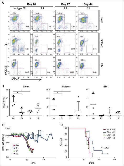 Figure 4. TCR-like mAbs treatment reduces BLCL numbers, with E1 conferring delayed weight loss and enhanced survival. (A) Representative hCD45 vs mouse CD45 (mCD45) dot plots for each treatment group, with days post-EBV BLCL engraftment indicated. (B) Compiled percentages of hCD45 cells detected in the livers, spleens, and bone marrow (BM) from terminal analysis of EBV BLCL engrafted NSG mice. Results were expressed as mean ± SD. *P < .05 (unpaired Student t test). (C) Mice were monitored for changes in weight and were killed when values fell beneath 20% of original weight. Data are representative of 2 independent experiments. (D) Kaplan-Meier analysis comparing survival of mice between each treatment group. P value represents log-rank Mantel-Cox test result.