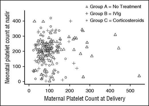Figure 1. Neonatal platelet count nadir compared with maternal platelet count at delivery by treatment regimen demonstrating a lack of relationship between the variables.