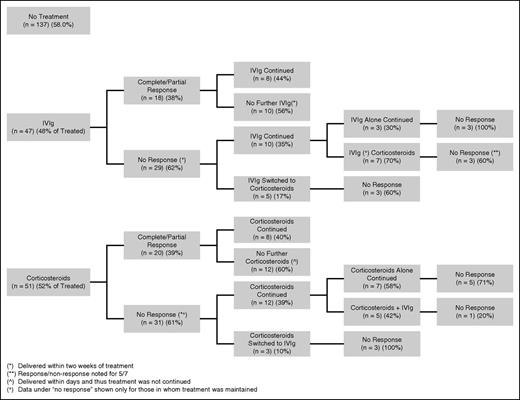 Figure 2. Response rates according to treatment strategies for individuals in whom treatment with either agent was maintained.