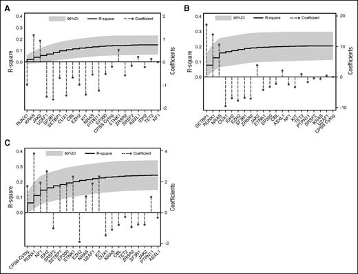 Figure 2. Multivariable models to predict hematologic variables from driver mutations. (A) Multivariable model to predict hemoglobin value from driver mutations. The step curve shows the cumulative proportion of variance (y-axis, left) in hemoglobin levels explained by each of the genetic variables. The gray shaded area represents the 95% confidence interval (CI) for this curve. Coefficient estimates for each gene in the model including all variables (y-axis, right) are shown as circles (coefficients >0 indicate positive correlation with hemoglobin levels, ie, the covariate is associated with higher hemoglobin levels; coefficients <0 indicate negative correlation with hemoglobin levels, ie, the covariate is associated with lower hemoglobin levels). (B) Multivariable model to predict WBC from driver mutations, as for (A). (C) Multivariable model to predict BM blast count from driver mutations, as for panels A-B.