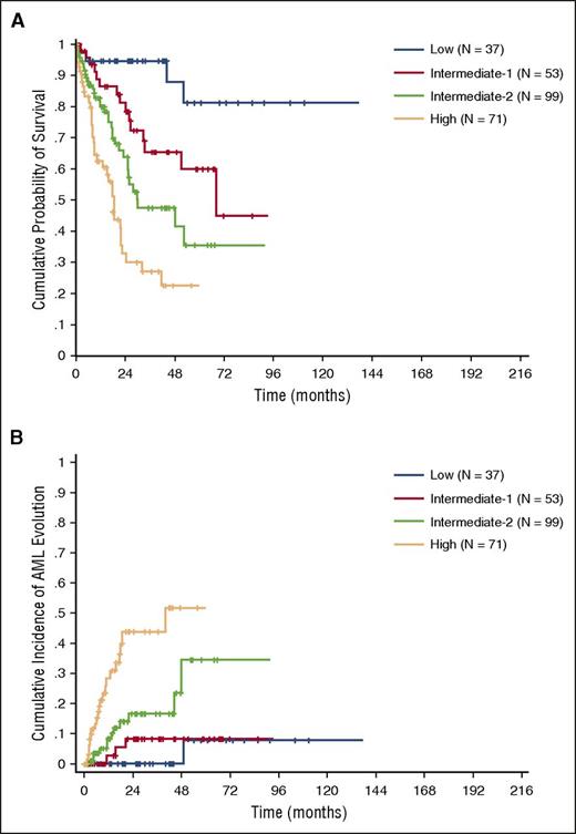 Figure 4. OS and cumulative incidence of leukemic evolution according to the CPSS-Mol in the validation cohort. (A) OS and (B) cumulative incidence of evolution into AML of patients classified into CPSS-Mol risk groups. The number of patients (N) in each category is reported: low risk group accounted for 14% of patients, intermediate-1 for 20%, and intermediate-2 and high-risk groups for 38% and 27% of patients, respectively.