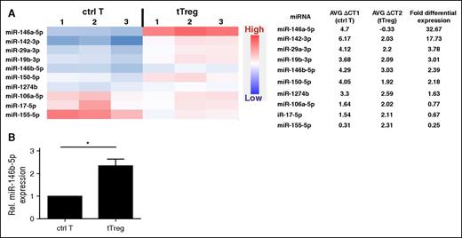 Figure 1. miRNA profiling of expanded naïve CD4+ T cells and naive tTregs demonstrates stronger expression of miR-146b in human tTregs (n = 3). Naive T cells (CD4+25-127+45RA+) and naive tTregs (CD4+25++127-45RA+) were sort-purified and expanded in vitro. miRNA expression in control T cells (ctrl T) and tTregs was determined by miRNA TaqMan Low Density Array. (A) After analyzing 768 miRNAs, the top 10 differential miRNAs between tTregs and control T cells were gated for further analysis by heatmap (left) and average (AVG) fold differential expression (right) (P < .05) . (B) Relative (Rel.) differential expression of miR-146b in control T cells and tTregs (n = 3) was confirmed by RT-PCR *P < .05.