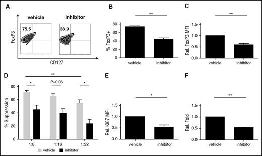 Figure 4. Inhibition of TRAF6 signaling impairs human tTreg expansion, Foxp3 expression and suppressive function. tTregs were treated with TRAF6 inhibitor for 2 days (n = 5). (A) Representative flow figures of FoxP3+ tTregs in different groups. Foxp3 expression was significantly decreased after inhibitor treatment. (B) FoxP3+ population and (C) FoxP3 expression was measured in these groups, and the inhibitor-treated group was significantly decreased. (D) CFSE assay was performed to measure suppressive ability and showed decreased suppressive function at 1:8 and 1:32. Values indicate mean ± SEM of these experiments. (E) Ki67 expression was measured in these groups, and Ki67 expression was decreased in the inhibitor-treated group. (F) Relative fold expansion after inhibitor treatment. *P < .05; **P < .01. MFI, mean fluorescence intensity.