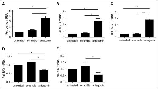 Figure 6. Treatment with miR-146b-5p antagomir increases antiapoptotic gene expression, decreases proapoptotic gene expression, and enhances tTreg persistence and expansion. Naive peripheral blood tTregs were sort-purified, expanded in vitro, and either left untreated or incubated with scramble RNA or miR-146b antagomir. Following treatment, RNA was purified and quantitative RT-PCR used to determine the expression of (A) c-Myc, the antiapoptotic genes (B) Bcl-xL and (C) Mcl-1, and the proapoptotic genes (D) BID and (E) BAX. Values indicate mean ± SEM of these experiments (*P < .05; **P < .01).