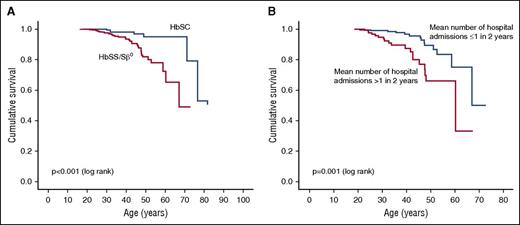 Figure 1. Kaplan-Meier survival curves. (A) Survival curve by sickle genotype. (B) Survival curve for HbSS/Sβ0, by hospitalization frequency.