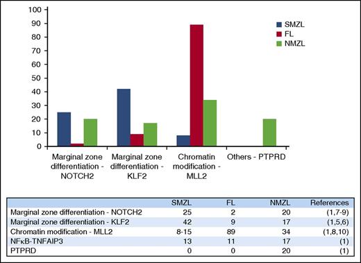 Relative frequency of the most frequently mutated genes in NMZL compared with SMZL and follicular lymphoma (FL).