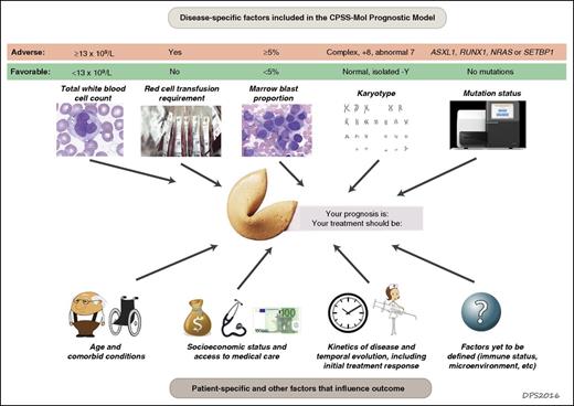 Prognosis and risk assessment in CMML. Prognostication for patients with CMML requires integration of diverse data. Adverse disease-specific factors incorporated into the new CPSS-Mol risk-stratification tool include a high white cell count (a marker of the proliferative capacity of the dominant hematopoietic clone), red cell transfusion dependency (a marker of the degree of marrow failure), increased marrow blast proportion, high risk karyotype, and somatic mutations in ASXL1, NRAS, SETBP1, or RUNX1. Other factors will also influence patient outcome, including older age, more severe comorbid conditions with poorer performance status, low socioeconomic status, poor access to high-quality health care, rapid disease progression, and failure to respond to therapy. It seems likely that additional factors that are currently more difficult to measure also influence clinical outcomes, such as the ability of the patient’s immune system to restrain clonal outgrowth, epigenetic patterns, the repertoire of aberrant splicing isoforms, or interactions of the clone with the marrow microenvironment.