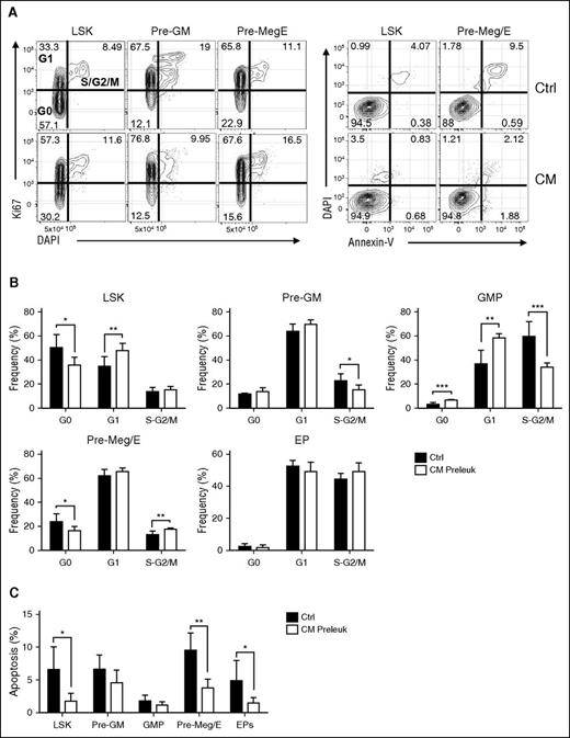 Figure 2. CM expression alters the proliferation and apoptosis of preleukemic Pre-Meg/E progenitor population. (A) Representative FACS plots of Ki67/DAPI (left) or Annexin-V/DAPI (right) staining and gating strategy in CM or control BM HSPCs. (B) Frequency (%) of CM preleukemic (n = 6) or control (n = 6) LSK, Pre-GM, GMP, Pre-Meg/E, and EP in G0, G1, or S/G2/M phases of cell cycle as defined above. Bar graphs and lines indicate mean + standard deviation (SD). (C) The frequency (%) of apoptotic cells defined by Annexin-V+ in CM (n = 6) or Ctrl (n = 5) LSK, Pre-GM, GMP, Pre-Meg/E, and EP. Bars and lines indicate mean + SD; *P < .05; **P < .01; ***P < .001.