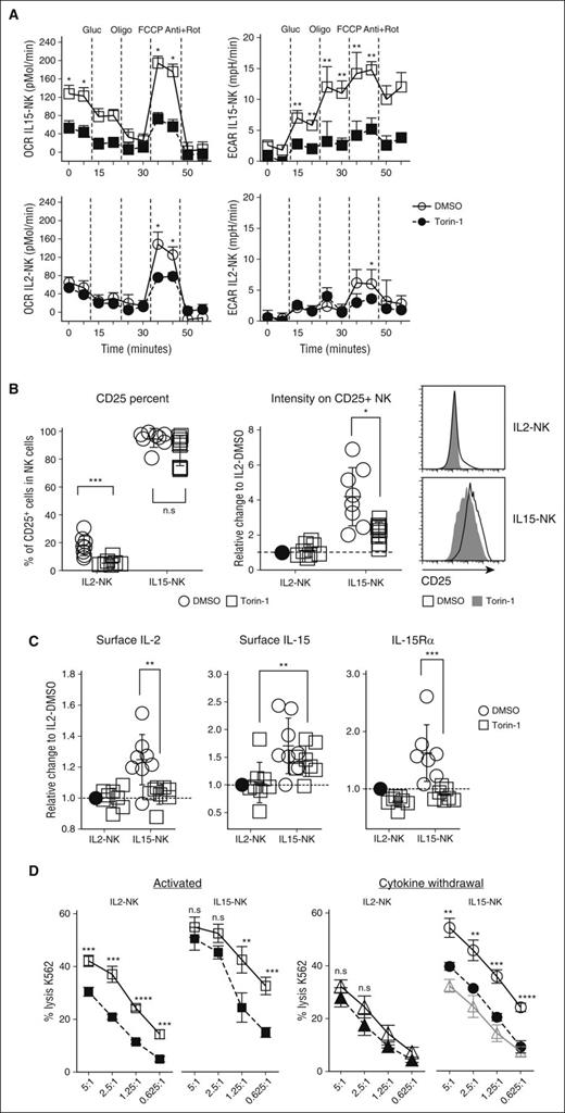 Figure 4. mTOR contributes to IL-15–associated protective and metabolic benefits in human NK cells. Freshly isolated primary human NK cells were activated with IL-2 or IL-15 for 48 hours in the presence of DMSO or the selective mTOR inhibitor torin-1 (1 μM). (A) The real-time OCR (picomoles per minute) and glycolysis rate (ECAR; milli-pH per minute) were measured using the Seahorse platform. (B) The impact of torin-1 on frequency and expression intensity of CD25 was measured on NK cells by FACS. (C) Expression levels of membrane-bound cytokines or IL-15Rα chain as determined by FACS. (D) Lysis of K562 cells mediated by IL-15–activated NK cells, in the presence of torin-1 (filled symbols), DMSO (open symbols) after direct activation or following cytokine withdrawal. Shaded symbols show lysis of K562 cells by IL-2–activated NK cells after cytokine withdrawal in the presence of DMSO. Results from multiple donors (n > 4) were summarized and presented as mean ± SD. Representative histograms were chosen based on proximity to average values. *P < .05; **P < .01; ***P < .001; Mann-Whitney nonparametric U test. FCCP, carbonyl cyanide-p-trifluoromethoxyphenylhydrazone; Gluc, glucose.