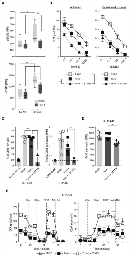 Figure 5. STAT-5 mediates mTOR-independent signaling upon IL-15 activation. (A) Phosphorylation of STAT-3 (n = 8) or STAT-5 (n = 7) were compared between NK cells activated with IL-2 or IL-15 in the presence or absence of torin-1. Alternatively, a selective STAT-5 inhibitor (400 μM) was added in combination with torin-1 during IL-15 activation of NK cells and (B) K562 lysis was assessed after 48 hours of activation or following an additional 24 hours of cytokine withdrawal. (C) Frequencies of CD25+ cells and expression intensities of CD25 on IL-15–activated NK cells. (D) Expression levels of intracellular Bcl-2 and (E) oxygen consumption and glycolytic potential were measured in NK cells cultured under described conditions. Results from multiple donors (n > 5) were summarized and presented as mean ± SD. Representative histograms were chosen based on proximity to average values. *P < .05; **P < .01; Mann-Whitney nonparametric U test. MFI, mean fluorescence intensity.