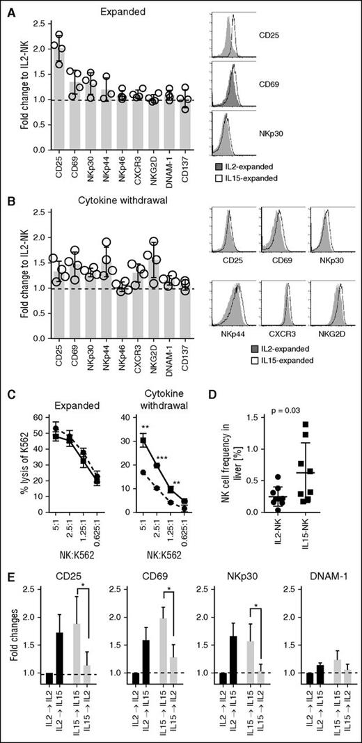 Figure 6. NK cells expanded with IL-15 are resistant to cytokine withdrawal. For expansion, 0.5 × 106 to 2 × 106 purified NK cells were cultured at a 1:10 ratio with irradiated EBV-transformed B cells in X-VIVO 20 medium supplemented with 10% heat-inactivated human AB serum, in the presence of recombinant human IL-2 (1000 IU/mL; Proleukin) or IL-15 (61 ng/mL). Fresh media supplemented with AB serum and cytokines (500 IU/mL for IL-2 or 30.5 ng/mL for IL-15) was added on day 5 and thereafter every 3 days and cells were harvested between 11 and 14 days. Expression levels of various activation markers on NK cells (A) freshly after expansion or (B) following 48 hours of cytokine withdrawal were measured by FACS. (C) Comparison of cytolytic capacity of IL2-NK (circles, dashed line) and IL15-NK (squares, solid line) cells against K562 target cells after expansion or cytokine withdrawal (48 hours). (D) NSG mice were injected (intraperitoneally) with 1 × 106 to 5 × 106 DiR-labeled IL-2– or IL-15–expanded NK cells. The liver was resected 4 to 5 days after injection of NK cells. Single-cell suspension of the liver was stained with a live-dead fixable aqua dead cell stain and anti-CD56 and thereafter acquired by flow cytometry. The frequency of NK cells calculated is based on viable CD56+/DiR+ cells. Each symbol represents 1 mouse injected with IL2-NK (n = 9) or IL15-NK (n = 8). Error bars show mean and SD and P value is calculated by a t test. (E) NK cells expanded with IL-2 or IL-15 were cultured in the same or alternative cytokines for 24 hours and expression intensities of various activating markers including CD25, CD69, NKp30, and DNAM-1 were measured by FACS. Results from 4 independent expansions were summarized and presented as mean ± SD. Representative histograms were chosen based on proximity to average values. *P < .05; **P < .01; ***P < .001; Mann-Whitney nonparametric U test.