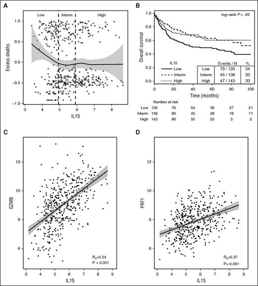 Figure 7. IL-15 gene expression is associated with improved clinical outcome in patients with B-cell lymphomas. (A) Scatter plot of excess deaths (martingale residuals of the survival outcome in an empty Cox model) vs IL-15 gene expression (log2); tertile categories are separated by vertical dashed lines: low (<4.9), intermediate (4.9-5.9), high (>5.9). A loess curve with 95% confidence bands (gray) is indicated. (B) Kaplan-Meier plot for overall survival of patients categorized according to tertiles of IL-15 expression. (C) Correlation between IL-15 and Granzyme B (GZMB) or (D) Perforin 1 (PRF1) mRNA levels visualized using scatter plots and fitted linear model estimates with 95% confidence bands. Rs, Spearman rank correlation coefficient.