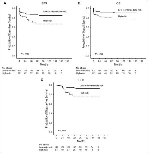 Figure 1. Risk-adapted survival analysis. The estimated 12-year EFS (A), OS (B) for all 265 patients, and the 12-year DFS (C) for 245 patients in CR, showing significant difference between low-to-intermediate–risk and high-risk patients (P = .002, .008, and .001, respectively).