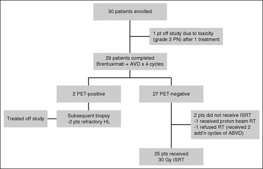 Figure 2. Clinical trial flowchart.
