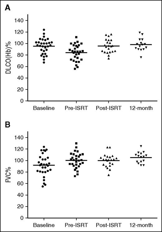 Figure 3. Trend in DLCO(Hb) and FVC during the treatment program. (A) Mean DLCO(Hb) at baseline, pre-ISRT, post-ISRT, and 12 months posttreatment are 91% (n = 30), 82% (n = 29), 92% (n = 23), and 98% (n = 15), respectively. (B) Trend in FVC during treatment program. Mean FVC at baseline, pre-ISRT, post-ISRT, and 12 months posttreatment are 91% (n = 30), 97% (n = 28), 99% (n = 22), and 106% (n = 15), respectively.