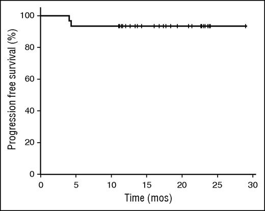 Figure 4. PFS by intent to treat (N = 30) with median follow up of 18.8 months.
