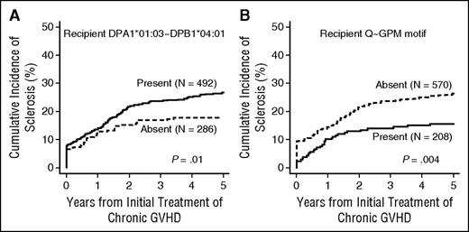 Figure 2. Cumulative incidence frequencies of sclerosis in patients with chronic GVHD. Results are shown (A) according to the presence or absence of the HLA-DPA1*01:03∼DPB1*04:01 haplotype in the recipient, and (B) according to presence or absence of HLA-DPA1 and HLA-DPB1 alleles encoding heterodimers with a Q∼GPM P1 pocket. Solid lines represent groups with the haplotype or P1 pocket, and dotted lines represent groups without the haplotype or P1 pocket.