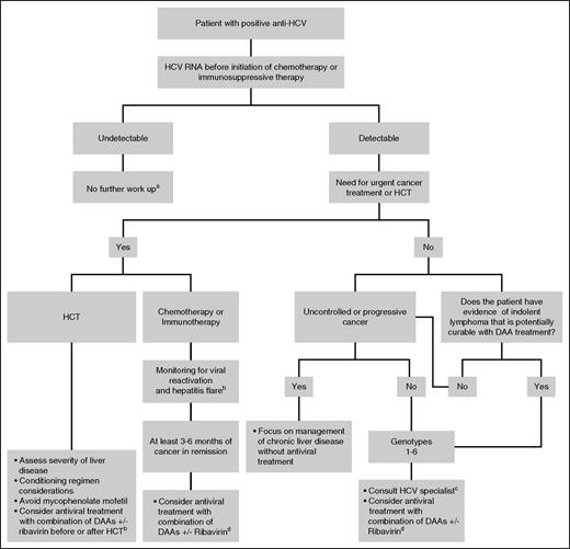 Figure 1. Treatment algorithm for patients with hematologic malignancies and chronic HCV infection in 2016. aPatient had either spontaneous resolution of acute HCV, false positive anti-HCV, or sustained virologic response posttreatment; bSee text; cSpecialist on infectious diseases, hepatology, or gastroenterology; and dAs recommended in selected cases for patients without cancer as of July 2016.