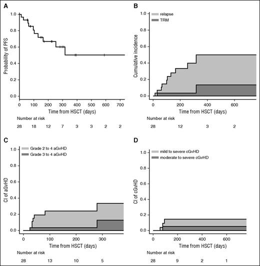 Figure 1. PFS, relapse, TRM, and GVHD. (A) Probability of PFS. (B) CI of relapse and TRM. (C) CI of grade II-IV acute GVHD (aGVHD) and grade III-IV aGVHD. (D) CI of mild to severe chronic GVHD (cGVHD) and moderate to severe cGVHD.