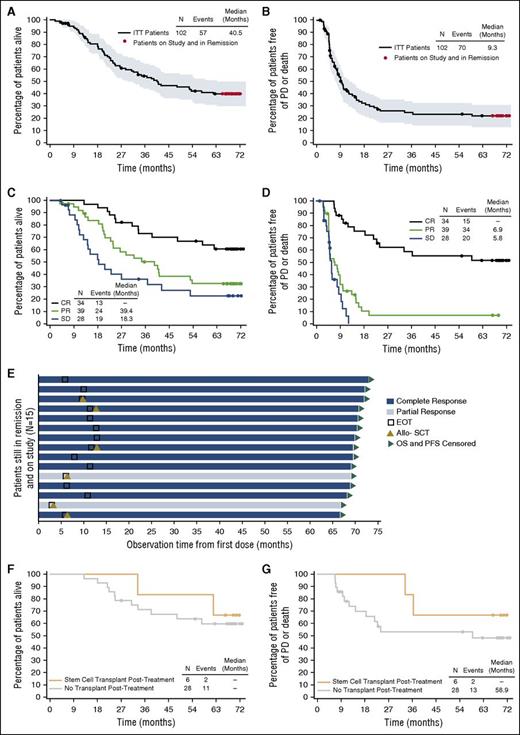 Figure 1. Summary of 5-year follow-up results. OS and PFS were analyzed using Kaplan-Meier methodology and are shown (A-B) overall and (C-D) by best response. All censored patients are indicated by dots on the Kaplan-Meier curve. Patients followed through study closure and in remission without the start of new therapy other than allo-SCT are indicated by red dots (N = 15). (E) Observation time for the subset of 15 patients still in remission and in follow-up at study closure. Patients are shaded according to their best response with brentuximab vedotin. Six patients received a consolidative allo-SCT, and 9 patients received no further therapy after completing brentuximab vedotin. (F-G) OS and PFS are shown for the patients who achieved a CR on brentuximab vedotin (N = 34) as the subset of patients who received a consolidative allo-SCT (N = 6) or did not (N = 28). All censored patients are indicated by dots on the Kaplan-Meier curve.