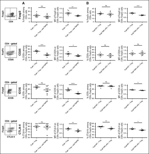 Figure 7. Blockade of the TNFα/TNFR2 interaction reduces Foxp3 and activation markers expressions in Tregs used to prevent GVHD. GVHD experiments were reproduced using “anti-TNFR2” mAb treatment (A) or T cells collected from TNFα-deficient mice (B). Splenocytes from grafted animals were harvested at day 13 posttransplantation and enriched in CD4+ and CD8+ T cells through positive magnetic selection using large selection columns (Miltenyi Biotec). Depending on the marker evaluated, Tregs were stained with CD4-FITC, CD4-allophycocyanin or CD4-Vioblue, Foxp3-PE-Cy5 or Foxp3-V450, and CD25-PE-Cy7, ICOS-PE, CTLA4-biotin. Intracellular Foxp3 staining was performed using the Foxp3 staining buffer set from eBioscience. Cells were gated on CD4+ Foxp3+ T cells except for the percentage of Foxp3 (up), which is gated on CD4+ T cells. For each marker, the strategy of gating is indicated on the left of the figure. Each dot represents a single mouse. For each group of mice, horizontal lines represent mean value and standard error of the mean. MFI values are represented as ratio of the measured value for each sample to the mean value of the control group (ie, the group of mice receiving BM cells plus T cells and Treg cells). We have normalized the MFI values with T-cell + Treg control group. Then we used unpaired, 2-tailed Student t tests for generation of P values. *P < .05; **P < .01; ***P < .001; ****P < .0001.
