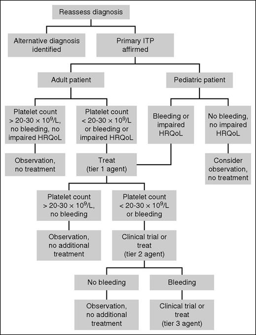 Figure 1. Approach to the patient with refractory ITP. We begin by reassessing the diagnosis of ITP and excluding nonautoimmune causes of thrombocytopenia and secondary ITP. After ITP has been affirmed, we consider whether treatment is indicated. Observation alone is appropriate for most adults with a platelet count >20 to 30 × 109/L and no bleeding or impaired HRQoL and for most children without bleeding or impaired HRQoL. For patients who require treatment, we treat with a Tier 1 agent (Table 2). We select an agent based on age, comorbidities, drug availability, cost, and patient preference. In patients who do not respond to or cannot tolerate a Tier 1 agent, we move on to another Tier 1 agent. In patients who have exhausted all options in Tier 1, we consider enrollment in a clinical trial. If a suitable trial is not available, we initiate a Tier 2 agent (Table 3). We often use Tier 2 agents in combination with Tier 1 or other Tier 2 agents with different mechanisms of action. For the rare patient with serious bleeding who does not achieve an acceptable response with Tier 2 agents, we again consider enrollment in a clinical trial or initiation of a Tier 3 treatment (Table 4).