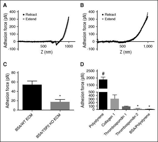 Figure 6. Reduced VWF adhesion force on TSP2 KO derived ECM as measured by AFM. A VWF-conjugated 2-μm bead affixed to the end of an AFM cantilever was used to perform adhesion force studies. These studies were performed on decellularized day 7 ECM from WT and TSP2 KO DFs after BSA treatment, as well as on untreated plastic, collagen, TSP1, and TSP2-coated plastic, and BSA-treated tissue-culture plastic controls. Representative AFM approach and retract curves for adhesion of VWF-coated bead to WT ECM (A), where there is significant adhesion (denoted by the downward spike in the retract curve) and TSP2 KO ECM (B), where there is no visible adhesion. Quantification of the adhesion force was performed using NanoScope Analysis software and showed reduced VWF adhesion on the TSP2 KO ECM compared with WT ECM (C) and no adhesion of VWF to pure TSP2 compared with collagen I and TSP1 (D). n = 5; *P < .05; #P < .0001.