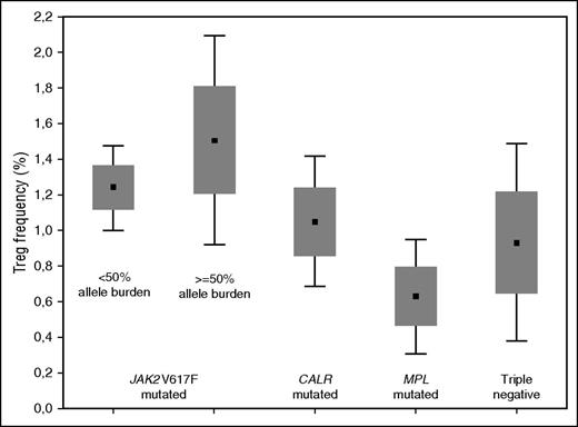 Figure 1. Mean values (± standard error and 1.96 standard error) of Tregs in subjects with PMF according to genotype. The difference among Tregs in PMF genotypes was significant (Kruskal-Wallis analysis of variance, P = .05). Treg frequency in persons with a JAK2V617F genotype (N = 126; median, 1.33%; range, 0% to 10.2%) was higher than in subjects with a JAK2 wild-type genotype (N = 74; median, 0.98%; range, 0% to 6.69%; P = .002) and subjects with a CALR mutation genotype (N = 50; median, 1.05%; range 0% to 6.69%; P = .06). Subjects with a JAK2V617F genotype and a ≥50% allele burden had a higher frequency of Tregs than subjects with <50% allele burden (median, 1.50%, range, 0% to 10.2% vs 1.24%, range, 0.01% to 6.11%; P = .07). Subjects with a MPL mutation genotype (N = 9) or no detectable mutation (triple negative) (N = 16) were not included in the comparisons of Treg frequency between PMF genotypes.