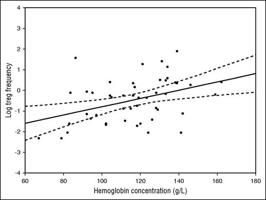 Figure 2. Correlation between Tregs (as the natural logarithm of the percent value) and hemoglobin concentration (g/L). Pearson correlation coefficient was 0.50 (P < .001)