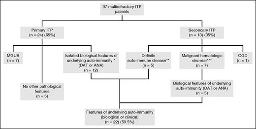 Figure 1. Overview of the initial characteristics of patients with multirefractory ITP. *Biological: antinuclear antibodies or direct antiglobulin test positivity. **Antiphospholipid syndrome, n = 1; lupus erythematosus, n = 1; Evans’ syndrome (wAIHA), n = 3. ***Lymphoma (n = 3), chronic myelomonocytic leukemia (n = 1), cold agglutinin disease (n = 1), Waldenström macroglobulinemia (n = 1), smoldering myeloma (n = 1). ANA, antinuclear antibody; CGD, chronic granulomatous disease; DAT, direct antiglobulin test.