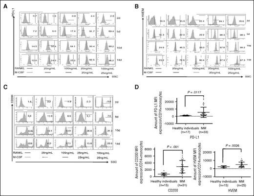 Figure 2. Time-course and dose-dependent analysis of inhibitory molecule expression during OC differentiation. (A-C) CD14+ monocytes were stimulated by RANKL and/or M-CSF followed by flow cytometry for PD-L1, HVEM, and CD200 at day 2, day 5, day 10, and day 14. (D) Monocytes were collected from healthy donors and MM patients to examine PD-L1, HVEM, and CD200 by flow cytometry. *P < .05; **P < .001; by unpaired 2-sided Student t test. SSC, side scatter.