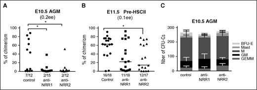 Figure 5. Blocking Notch1 or Notch2 negatively affects HSC development. (A) Both Notch1 and Notch2 are involved in HSC development in the E10.5 AGM region. E10.5 AGM were cultured as reaggregates for 5 days without cytokines in the presence of anti-NRR1 (10 μg/mL) or anti-NRR2 (10 μg/mL) antibodies before transplantation into irradiated mice (0.3 ee per recipient); n = 2, *P < .05, Mann-Whitney test. (B) Blocking Notch1 or Notch2 affects pre-HSC type II maturation. E11.5 pre-HSCs type II (VC+CD45+) were coaggregated with OP9 cells with cytokines and cultured for 5 days with anti-NRR1 (10 μg/mL) or anti-NRR2 (10 μg/mL) antibodies before transplantation (0.1 ee per recipient); n = 2, *P < .05, Mann-Whitney test. (C) Blocking Notch1 or Notch2 does not disrupt CFU-C development. The development of hematopoietic progenitors in the presence of Notch-blocking antibodies after 5 days in culture, in E10.5 AGM reaggregates was assessed by CFU-C assay. The number of hematopoietic progenitors per 1 ee and standard errors are shown (n = 2). GEMM, granulocyte-erythrocyte-macrophage-megakaryocyte.