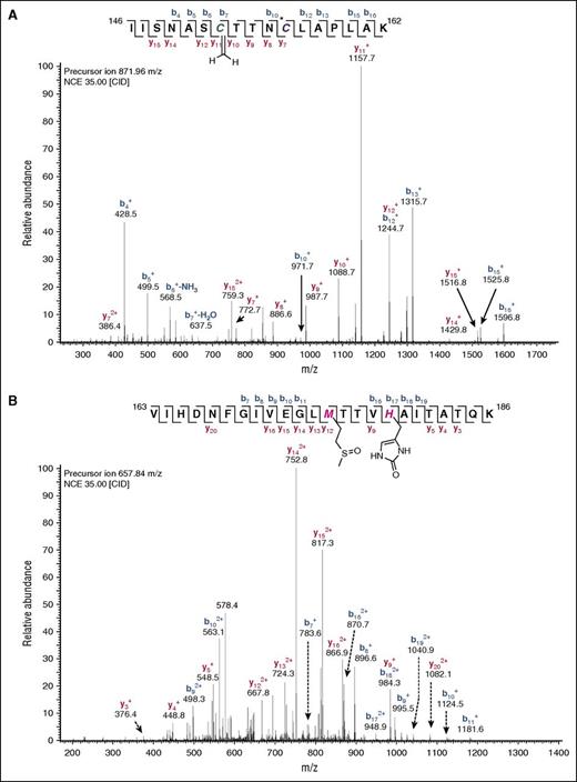 Figure 2. Two representative MS2 spectra of the peptide IISNASCTTNCLAPLAK of human GAPDH (residues 146-162). Shown are 2 irreversible modifications of the functional Cys152 (A) or His179 (B) in the active site pocket of the enzyme. Modifications were detected through error tolerant searches and Mascot searches including H,W oxidation and C oxidations as variable modifications. (A) Asterisk (*) on C156 indicates carbamidomethylation of unmodified or reversibly modified cysteine residues. In red and blue are highlighted y and b ions, respectively, that arise from the fragmentation of the modified peptides (35 eV CID collision energy).