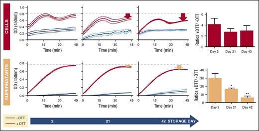 Figure 4. Assessment of GAPDH enzymatic activity in total RBCs and RBC supernatants at storage days 2, 21, and 42. GAPDH activity was measured utilizing a commercial kit with detector molecule leading to increased absorbance at 450 nm in a manner directly proportional to GAPDH activity. The assay was carried out in the absence (blue lines) and presence (red lines) of DTT (2.5 mM). Bar plots at right represent the relative initial rates (0-10 minutes) of GAPDH catalysis ± DTT.