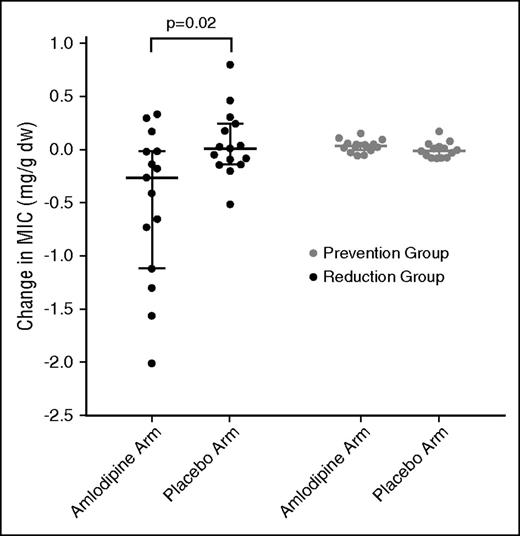 Figure 2. Change in MIC in the placebo-treated patients vs amlodipine-treated patients in the reduction group and prevention group. Bars represent median and interquartile ranges; individual patients are represented by each circle. There was a significant change in MIC in the amlodipine arm in the reduction group (P = .02). dw, dry weight.