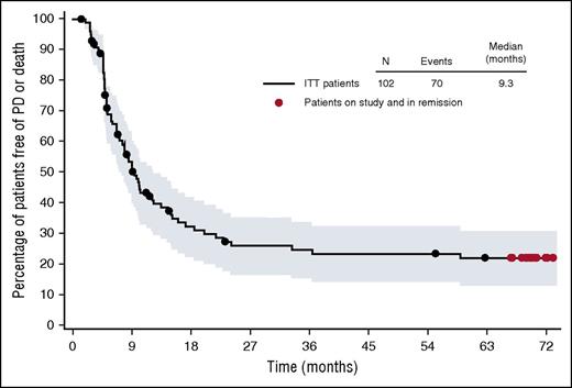 PFS in 102 HL patients treated with BV. See Figure 1B in the article by Chen et al that begins on page 1562.