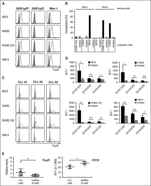 Figure 1. FcμR is highly expressed by CLL cells compared with healthy B and T cells. FcµR (FAIM3) is detected on the surface of FcµR-positive cell lines, healthy donor PBMCs, and patients’ CLL cells by mAbs. (A) Cell line 293 was genetically modified to express FcμR; cells (FcµR+ 293, FcµR—293, and Mec-1; 0.5 × 106 cells each) were stained with the anti-FcµR mAb (clone 6B10), anti-FAIM3 mAb, anti-FAIM3 mAb (clone 1E4), and the anti-FcµR mAb (clone HM14) (bold lines) or the respective isotype-matched control antibodies (gray histograms). (B) The anti-FcµR mAb 6B10 does not compete in binding with the other anti-FcμR mAbs. FcµR+ 293 cells were incubated with a 20-fold excess of the competitor antibody, stained with the labeled staining antibody as indicated, and recorded by flow cytometry. Competition was calculated as follows: competition (%) = 100 – maximal binding. The 6B10 mAb does not compete in binding with the FAIM3, FAIM3 1E4, or HM14 antibody, whereas HM14 competes with the FAIM3 and the FAIM3 1E4 mAb. (C) CLL cells from 3 patients (#1, #2, #3) were recorded for FcμR by flow cytometry. Isolated cells (0.5 × 106 cells) were stained with the anti-CD5 mAb and the anti-CD19 mAb. CD19+CD5+ CLL cells were analyzed for FcµR by various anti-FcµR antibodies (bold line) or isotype-matched control antibodies (gray histograms). (D) FcµR is preferentially expressed by healthy CD19+ CD5− B cells and less by CD19− CD5+ T cells. PBMCs from healthy donors (n = 4; 0.5 × 106 cells) were stained with the anti-CD5 mAb and the anti-CD19 mAb. The cell subpopulations (CD19+CD5−, CD19−CD5+, CD19−CD5−) were recorded for FcµR using the respective antibodies. Isotype-matched control antibodies served as control. Bars represent the MFI of FcµR staining. Statistic analysis was performed using the Student t test (*P < .05; **P < .01; ***P < .001). (E) CLL cells (n = 14) and healthy donor B cells (n = 14) were recorded by flow cytometry for FcμR by staining with the mAb 6B10. The FcμR MFI on healthy B cells was set to 1, and the respective FcμR levels were calculated (relative levels). CD19 was recorded on CLL cells (n = 5) and healthy donor B cells (n = 7), and the MFI was shown. Statistical analysis was performed using the Student t test (FcμR, **P = .0051; CD19, **P = .002).