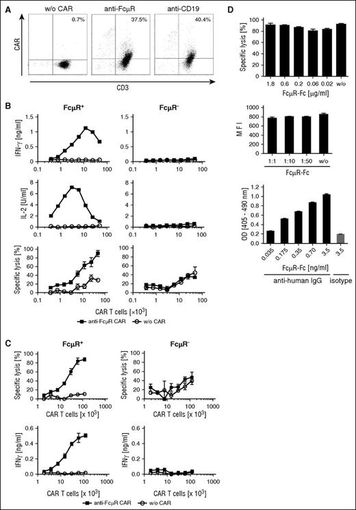 Figure 3. The anti-FcµR CAR redirects T cells toward FcμR+ target cells even in the presence of soluble FcμR. (A) T cells of a healthy donor were genetically engineered with the CAR specific for FcμR and CD19, respectively. CAR expression by T cells was detected by flow cytometry using the PE-conjugated anti-IgG antibody, which binds to the CAR extracellular IgG1 domain and with the FITC-conjugated anti-CD3 antibody. Unmodified T cells (w/o CAR) were used as control. Numbers represent the percentage of T cells with CAR compared with the total number of T cells. One representative T-cell modification is shown. (B,C) T cells engineered with the anti-FcμR CAR were coincubated in increasing numbers with FcμR+ or FcμR− 293 cells (1.5 × 104 cells/well). Unmodified T cells (w/o CAR) served as control. Specific lysis of target cells was determined after 48 hours by the XTT-based viability assay (B) or after 4 hours by the calcein release assay (C). IFN-γ and IL-2 in the culture supernatants were determined by ELISA. Data represent the mean of triplicates ± SD. The assay was replicated 3 times. One representative assay is shown. (D) Specific lysis by CAR T cells was not blocked by soluble FcμR. FcµR+ 293 cells (1.5 × 104 cells) were coincubated with anti-FcµR CAR T cells in an effector-to-tumor cell ratio of 1.5:1 in the presence of serial dilutions of FcµR-Fc protein. Specific lysis of target cells (%) was determined by the XTT-based viability assay (upper chart). Data represent the mean of triplicates ± SD. Staining of FcµR+ 293 cells by the anti-FcµR mAb 6B10 was not blocked by the presence of serial dilutions of FcµR-Fc (start concentration: 3.5 µg/mL) (middle chart). Data represent the MFI of triplicates ± SD. As control, binding of the 6B10 mAb to FcµR-Fc was tested (lower chart). ELISA plates were coated with an anti-human IgG antibody or an isotype-matched control antibody (each 1 µg/mL). FcµR-Fc was incubated in serial dilutions, and bound protein was recorded by the anti-FcµR mAb 6B10 followed by a biotinylated anti-rat IgG, streptavidin-peroxidase, and 2,2'-azino-bis(3-ethylbenzothiazoline-6-sulphonic acid) as substrate. Data represent the mean of triplicates ± SD. The assay was replicated 3 times. One representative assay is shown. OD, optical density.
