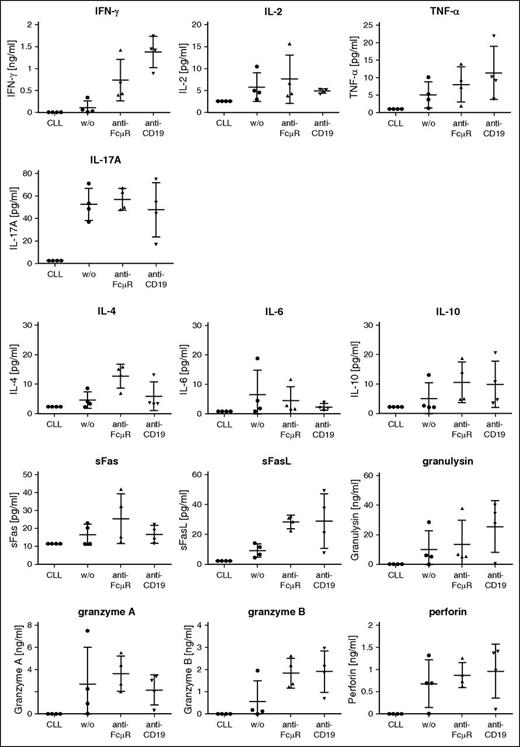 Figure 5. Anti-FcμR CAR T cells secrete a panel of cytokines and lytic proteins after coincubation with CLL cells. Patients’ T cells with anti-FcμR CAR, anti-CD19 CAR, or without CAR (w/o), respectively, were coincubated with autologous CLL cells (105 cells) for 24 hours (n = 4) in a CAR T-cell-to-CLL cell ratio of 5:1. CLL cells without added T cells served as additional control. The various proteins in the culture supernatant were detected using the bead-based “LEGENDplex multi-analyte assay.”