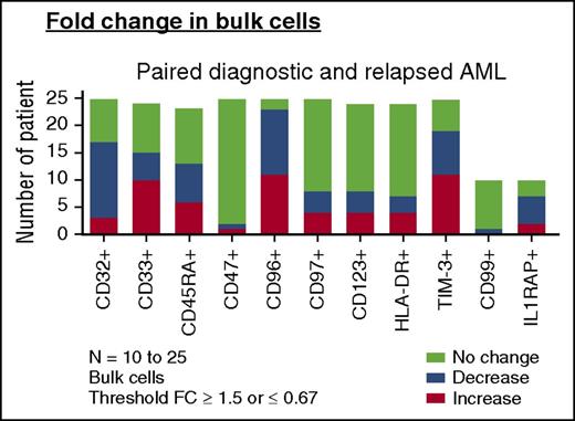 Figure 3. Change of LSC markers on paired AML diagnosis and relapse samples. Change in frequencies of LSC marker-positive bulk AML populations in paired diagnosis and relapse samples (AML, n = 23-25). For comparisons of change in frequency, a fold change (FC) cutoff of 1.5 was used in this analysis. “Increase” denotes any patient with FC ≥ 1.5 at relapse than at diagnosis. “Decrease” denotes any patient with FC of ≤ 0.67 at relapse than at diagnosis. “No change” denotes a FC <1.5 to >0.67 from diagnosis to relapse (bottom).