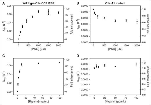 Figure 3. Effect of polyP130 and heparin on the observed rates of association between C1s and C1-INH. The effect of polyP130 (A) or heparin (C) on the observed rate of association between recombinant WT CCP12SP C1s and C1-INH was determined by adding C1s (2 nM) to C1-INH (20 nM), Z-Lys-SBzl (0.2 mM), and DTDP (0.6 mM) in the presence of increasing concentrations of polyP130 (0-2000 μM) (A) or heparin (0-100 μg mL−1) (C). The pseudo-first-order rate constant (kobs) is plotted as a function of polyP130 or heparin concentration. The right-hand axis shows the ratio of the kobs at a particular polyP130 or heparin concentration to that in the absence of a cofactor. The effect of polyP130 (B) or heparin (D) on the observed rate of association between recombinant exosite (A1) mutant CCP12SP C1s and C1-INH was determined by adding 1.5 nM C1s A1 mutant to 30 nM C1-INH, 0.2 nM Z-Lys-SBzl, and 0.9 mM DTDP in the presence of increasing concentrations of polyP130 (0-2000 μM) (B) or heparin (0-500 μg mL−1) (D). The pseudo-first-order rate constant (kobs) is plotted as a function of polyP130 or heparin concentration. The right-hand axis shows the ratio of the kobs at a particular polyP130 or heparin concentration to that in the absence of a cofactor. Results are representative of 3 independent experiments.