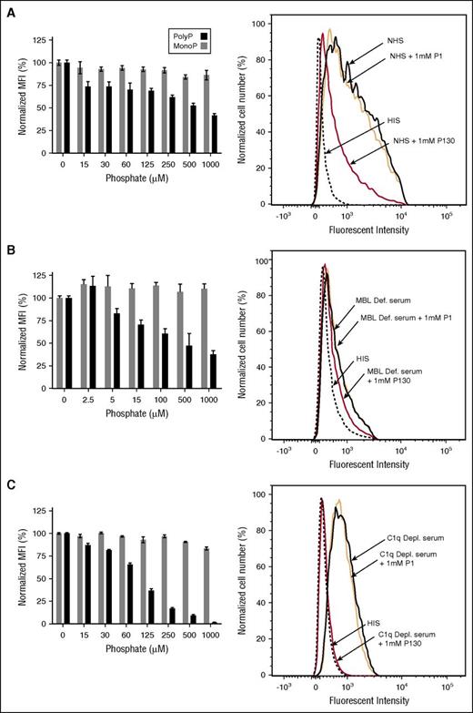 Figure 5. PolyP inhibits C4d deposition on endothelial cells in a concentration-dependent manner. HMEC-1 were exposed to (A) NHS, (B) MBL-deficient serum, or (C) C1q-deficient serum in the presence of varying concentrations of polyP130 (P130) or monoP (P1). For each serum, a corresponding HIS control was tested (flow cytometry graphics on right panels). After 1 hour, the reactions were stopped, and C4d deposition was quantified by flow cytometry. Data shown are representative of 3 independent experiments for each serum condition. Histograms on the left show normalized MFI levels of C4d deposited on endothelial cells. Percent MFI values are mean ± SEM of duplicates. On the right, flow cytometry graphic reveals inhibition of C4d deposition, reflected by reduced fluorescence. HIS, heat-inactivated serum; MFI, mean fluorescence intensity; SEM, standard error of the mean.