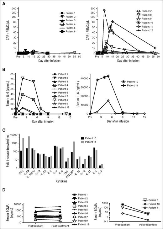 Figure 4. Patients with the most impressive antimyeloma responses had the highest levels of blood CAR-BCMA+ cells. (A) CAR-BCMA+ PBMCs were quantified in the blood of patients by qPCR. Patients treated on the 2 lower dose levels had low levels of CAR-BCMA+ cells in their blood (left). Patients treated on the higher 2 dose levels had higher levels of CAR-BCMA+ cells in their blood (right). Patients 8, 10, and 11 had the best antimyeloma responses and the highest levels of blood CAR-BCMA+ cells. The results are presented as the absolute number of CAR+ PBMC/μL of blood. Pre stands for pretreatment. (B) IL-6 was measured in the serum of all patients. Patients 10 and 11 (right) had the most severe cytokine-release syndrome, and these patients also had the highest serum IL-6 levels. Serum IL-6 levels of the other patients are shown on the left. Note the different y-axis scales on the left and right graphs. (C) Five days after CAR-BCMA T cell infusion, serum levels of 15 cytokines were measured in the blood of patient 10 and patient 11. Results are expressed as fold increase over pretreatment levels. (D) Serum soluble BCMA of all patients was measured by ELISA pretreatment and posttreatment. The posttreatment serum samples were obtained 22 to 29 days after CAR T-cell infusion for all patients except patient 12. The posttreatment sample of patient 12 was obtained 13 days after CAR T-cell infusion. All patients had detectable serum BCMA. In the patients obtaining the most impressive antimyeloma responses, Patients 8, 10, and 11, serum BCMA decreased posttreatment (right); in contrast, serum BCMA did not decrease substantially posttreatment in the other patients (left).