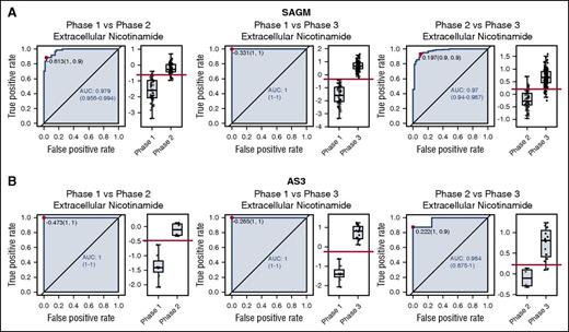 Figure 2. ROC curves for extracellular nicotinamide comparing pairwise all 3 metabolic phases during cold storage of RBCs. (A) ROC curves obtained from storage in SAGM. (B) ROC curves obtained from storage in AS3.
