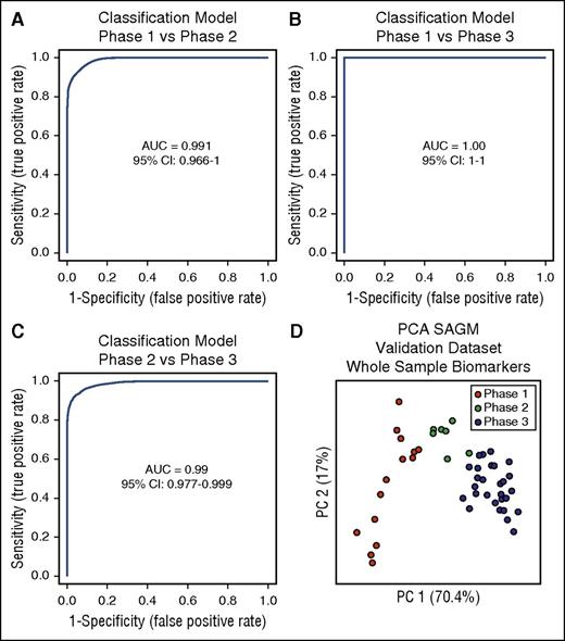 Figure 4. Three classification/regression models. (A) Phase 1 vs phase 2. (B) Phase 1 vs phase 3. (C) Phase 2 vs phase 3. (D) PCA of a SAGM data set obtained by metabolomics analysis of RBCs. This data set was used to test the predictive power of the 3 models generated. CI, confidence interval.