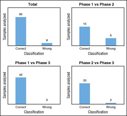Figure 5. Classification of the metabolic phases. Classification/regression models were used to predict the metabolic age of RBCs stored in SAGM (data set 3).