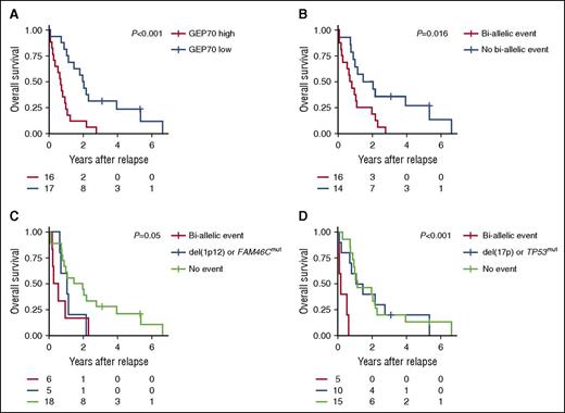 Figure 6. Impact of GEP70 risk and bi-allelic events on overall survival after relapse. Nonsilent mutations and deletions affecting 10 selected tumor-suppressor genes with a potential impact on MM pathogenesis17,20 were identified using whole-exome sequencing and high-resolution arrays, respectively. (A) The overall survival after relapse according to the classical GEP70 risk status determined at relapse is shown. (B) Impact of bi-allelic events in at least one of the 10 selected tumor suppressor genes on outcome. (C-D) Overall survival after relapse according to the type of aberration affecting FAM46C and TP53, respectively. We assumed that the bi-allelic deletion affecting TP53 in patient 23 was still present at relapse (no array data available) and included this patient. Survival rates after relapse were estimated using the Kaplan-Meier method. The log-rank test was used to perform group comparisons.