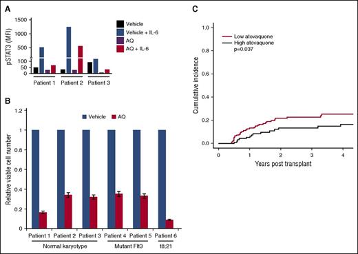 Figure 5. Atovaquone demonstrates evidence of anticancer efficacy against primary leukemic blasts and in patients with AML. (A) Primary leukemic blasts from 3 AML patients were obtained, pretreated with vehicle or atovaquone (25 µM) for 16 hours, and then treated with IL-6 (50 ng/mL) for 15 minutes followed by flow cytometric assessment of STAT3 phosphorylation. MFI, mean fluorescence intensity. Data are representative of 2 independent experiments. (B) The primary cancer cells described in panel A were treated with vehicle or atovaquone (25 µM) for 72 hours, after which viable cell number was assessed. Data are means ± standard deviation of 2 independent experiments. (C) Cumulative incidence of relapse of patients with AML following allogeneic HSCT (see text), classified as >55 days of atovaquone treatment within the first 150 days posttransplant (“high atovaquone”) or otherwise (“low atovaquone”). P value is 2-tailed using Gray’s test.