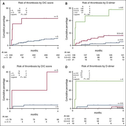 Figure 1. Cumulative incidence of thrombosis in 2 cohorts of AML patients with DIS score ≥5 vs DIC score <5 and D-dimer <0.5, 0.5 to 4.0, and >4.0. (A-B) Data for the test cohort of younger AML patients. (C-D) Data for the validation cohort of elderly AML patients.